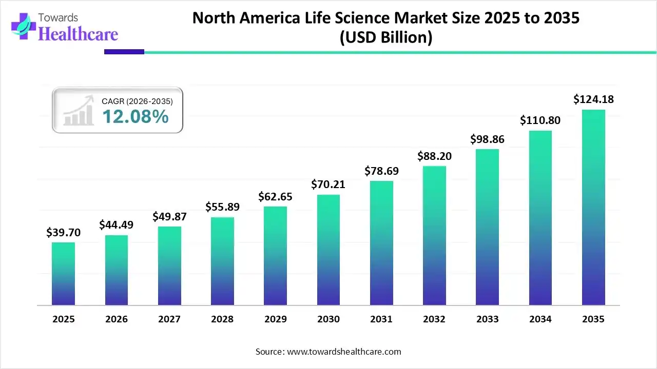 North America Life Science Market Trends and Growth (2025) North America Life Science Market Size 2024 to 2034