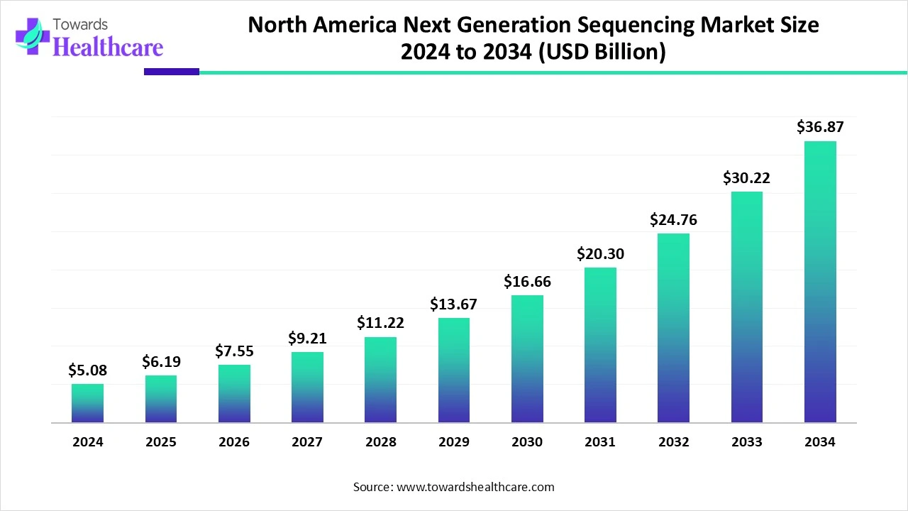 North America Next Generation Sequencing Market Size 2024 - 2034 North America Next Generation Sequencing Market Size 2024 - 2034