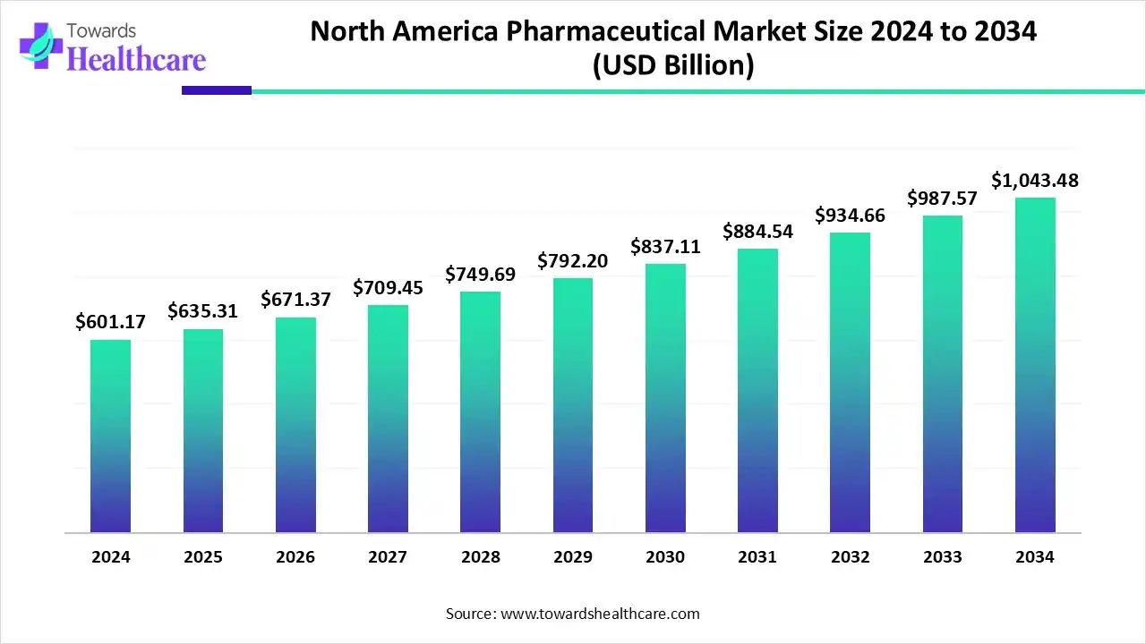 North America Pharmaceutical Market Trends and Growth (2025) North America Pharmaceutical Market Size 2024 to 2034