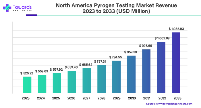 North America Pyrogen Testing Market Revenue 2023 - 2033 (USD Millions)