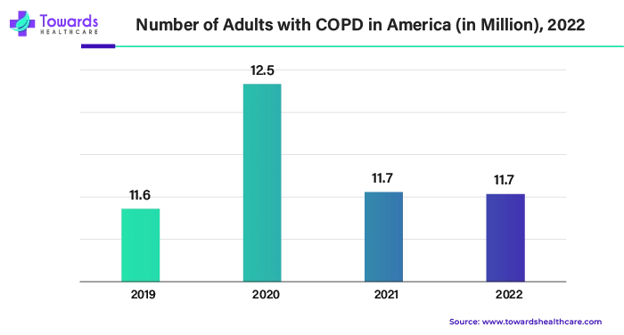 Number of Adults with COPD in America (in Millions), 2022