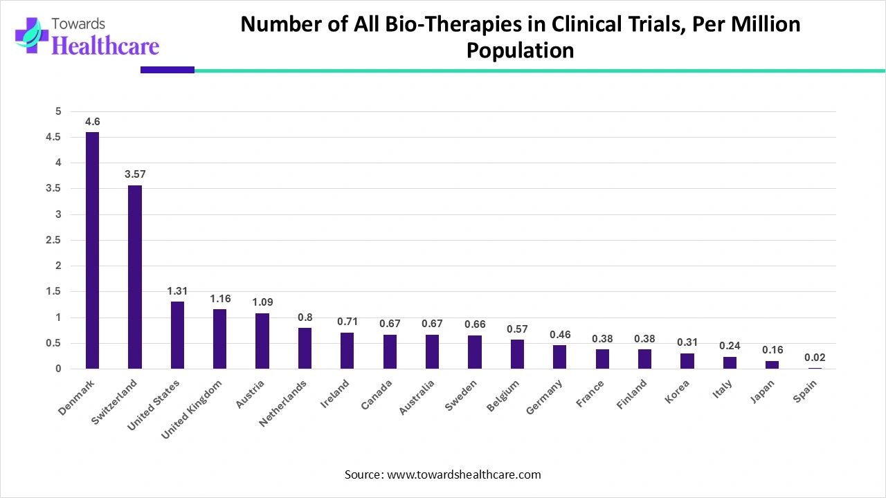 Number of Bio-Therapies and Experimental Bio-Therapies in Clinical Trials, December 2007 Number of Bio-Therapies and Experimental Bio-Therapies in Clinical Trials, December 2007