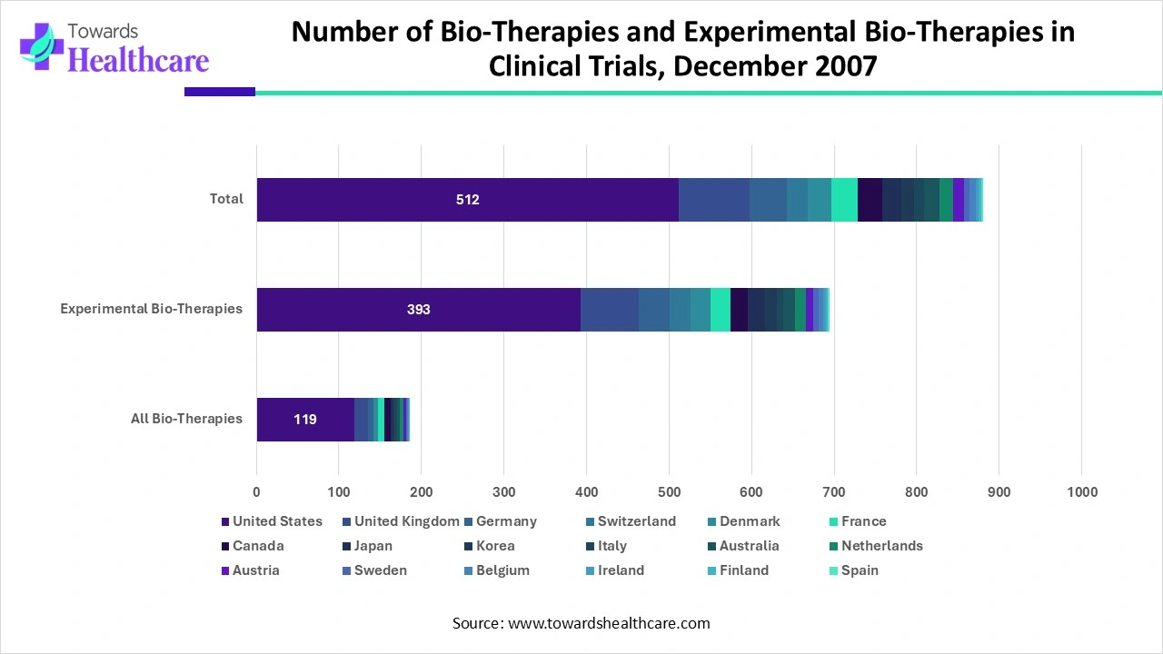Number of Bio-Therapies and Experimental Bio-Therapies in Clinical Trials, December 2007 Number of Bio-Therapies and Experimental Bio-Therapies in Clinical Trials, December 2007