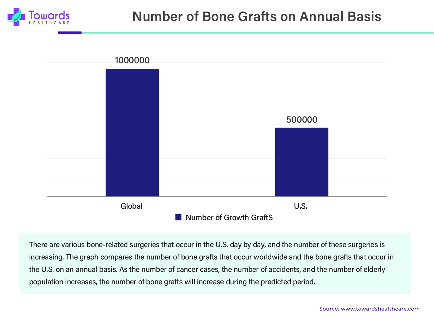 Number of Bone Grafts on Annual Basis