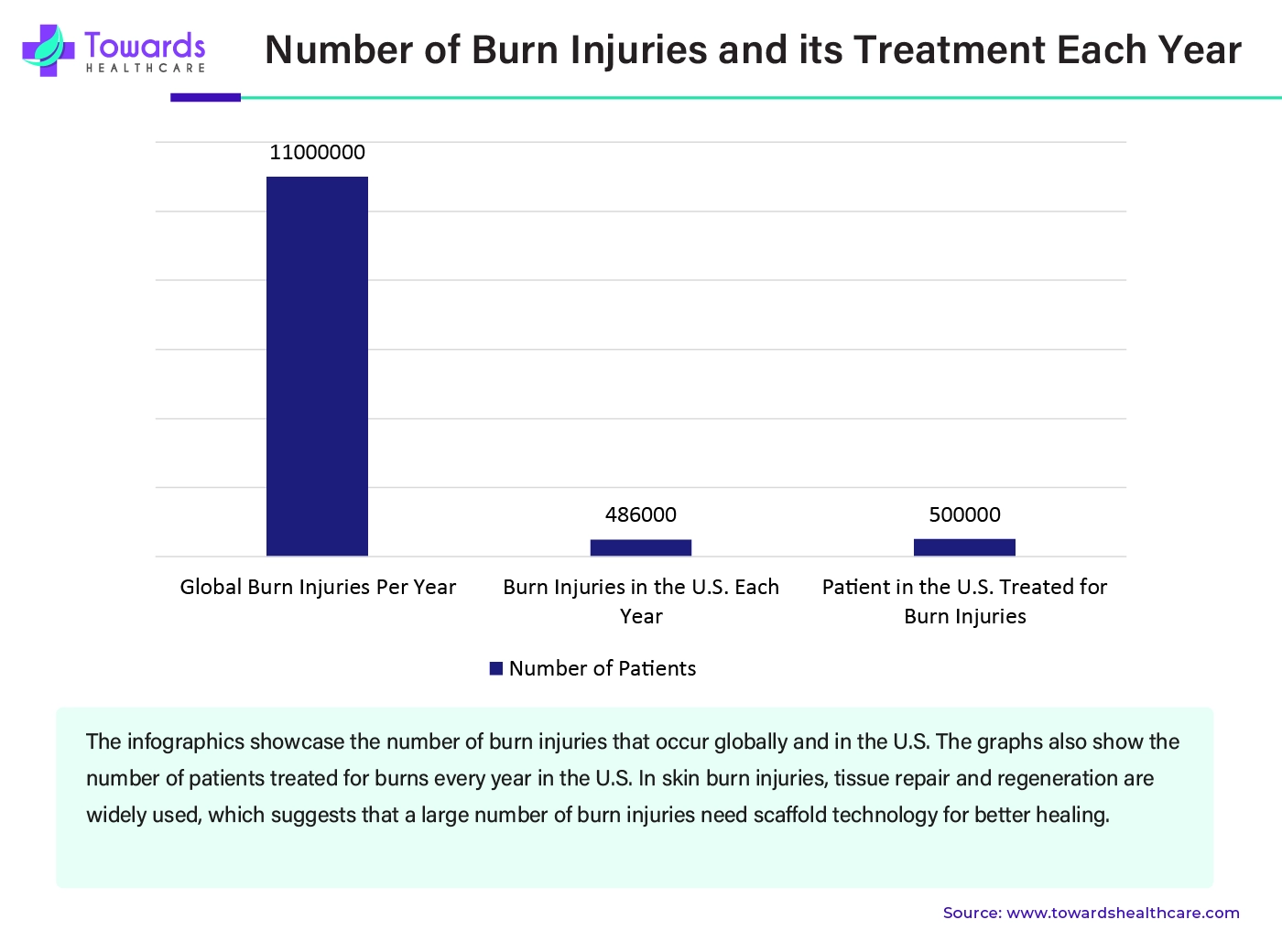 Number of Burn Injuries And Tts Treatment Each Year