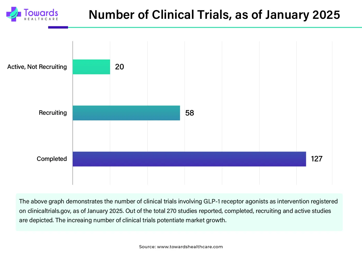 Number of Clinical Trials, as of January 2025