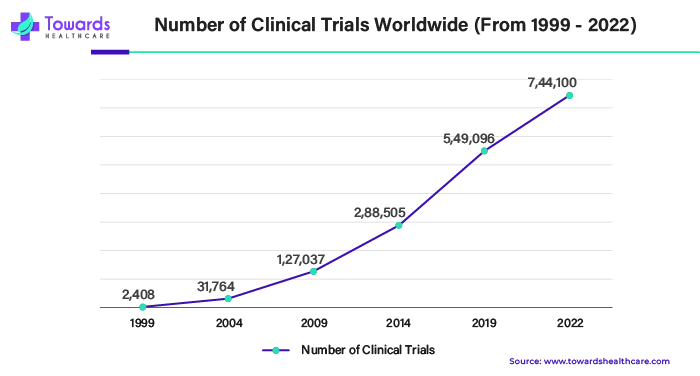 Number of Clinical Trials Worldwide (From 1999 - 2022)