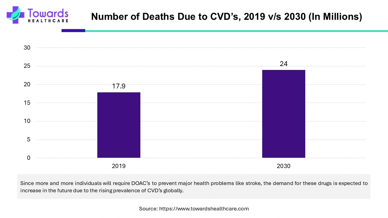 Number of Deaths Due to CVDs., 2019 v/s 2030 (In Millions)