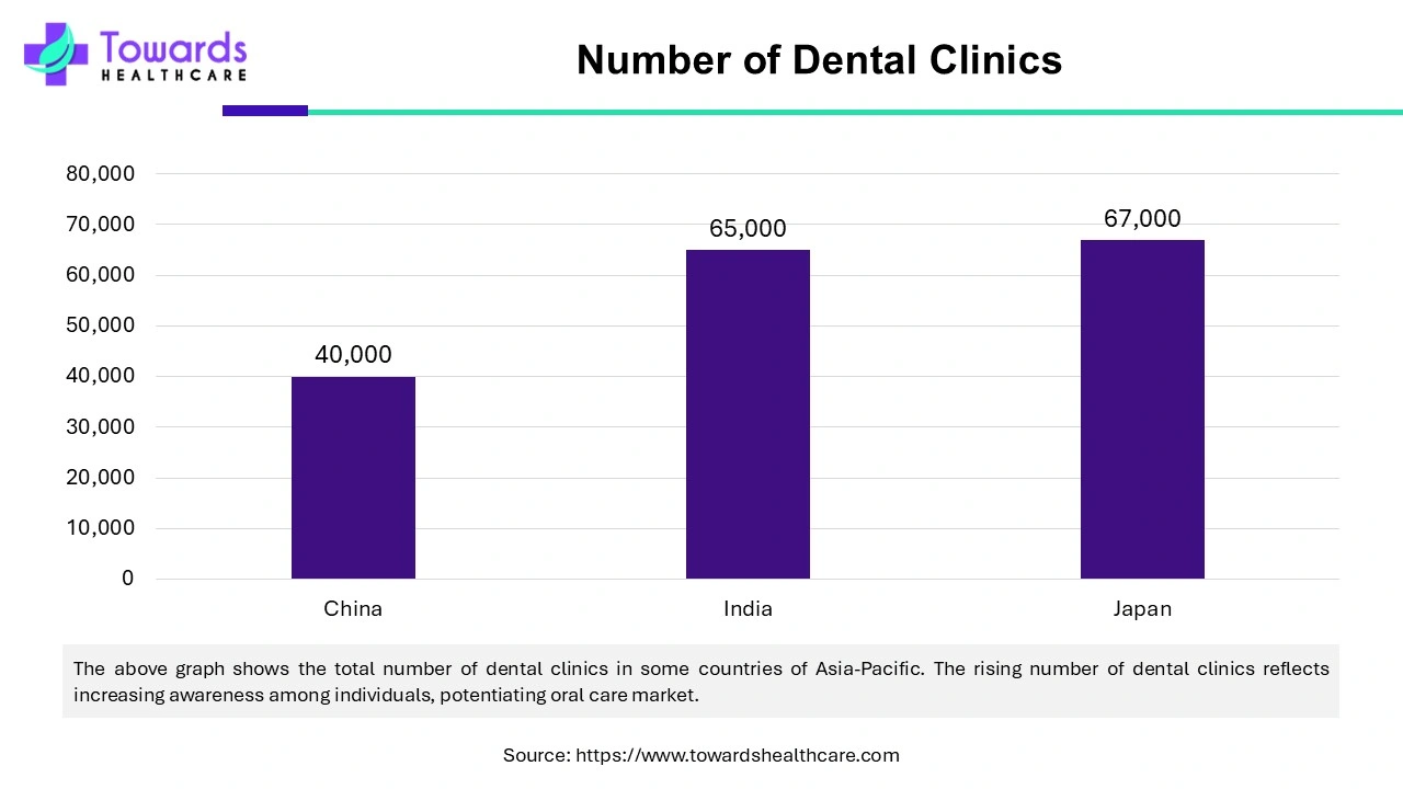 Number of Dental Clinics