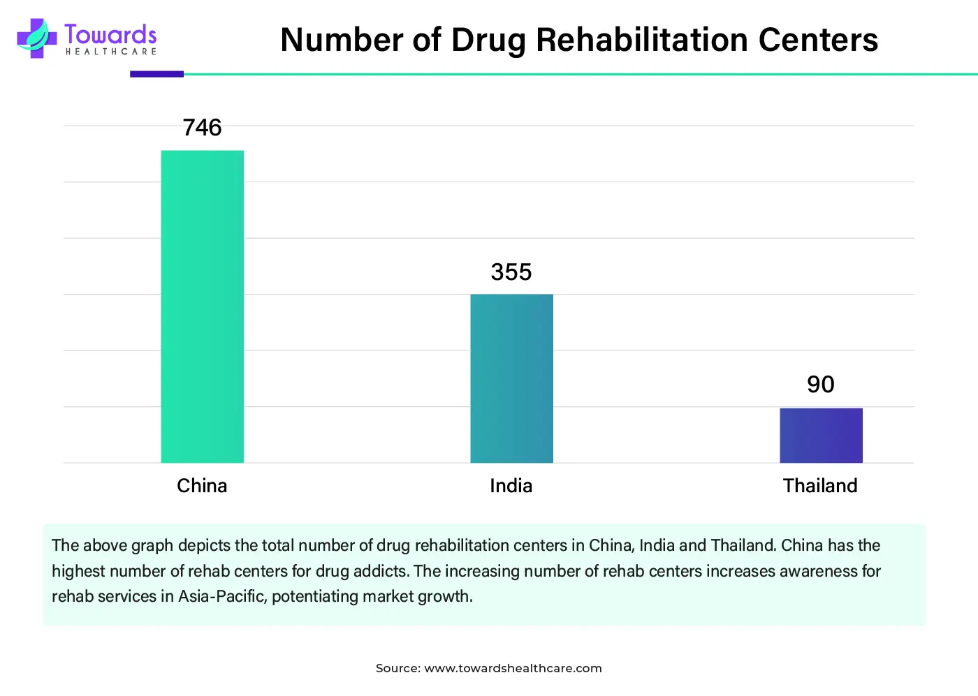 Number of Drug Rehabilitation Centers