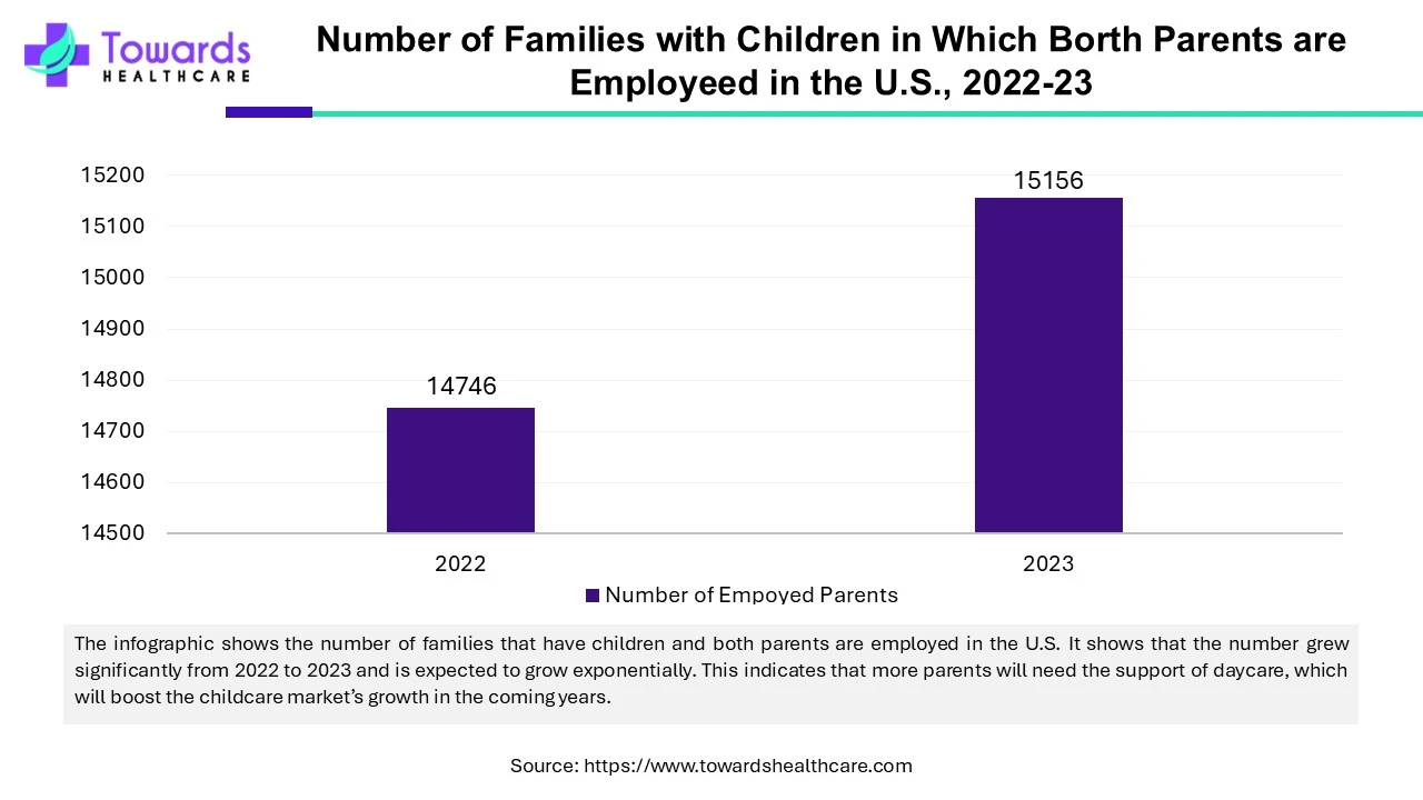 Number of Families with Children in Which Borth Parents are Employeed in The U.S., 2022-23