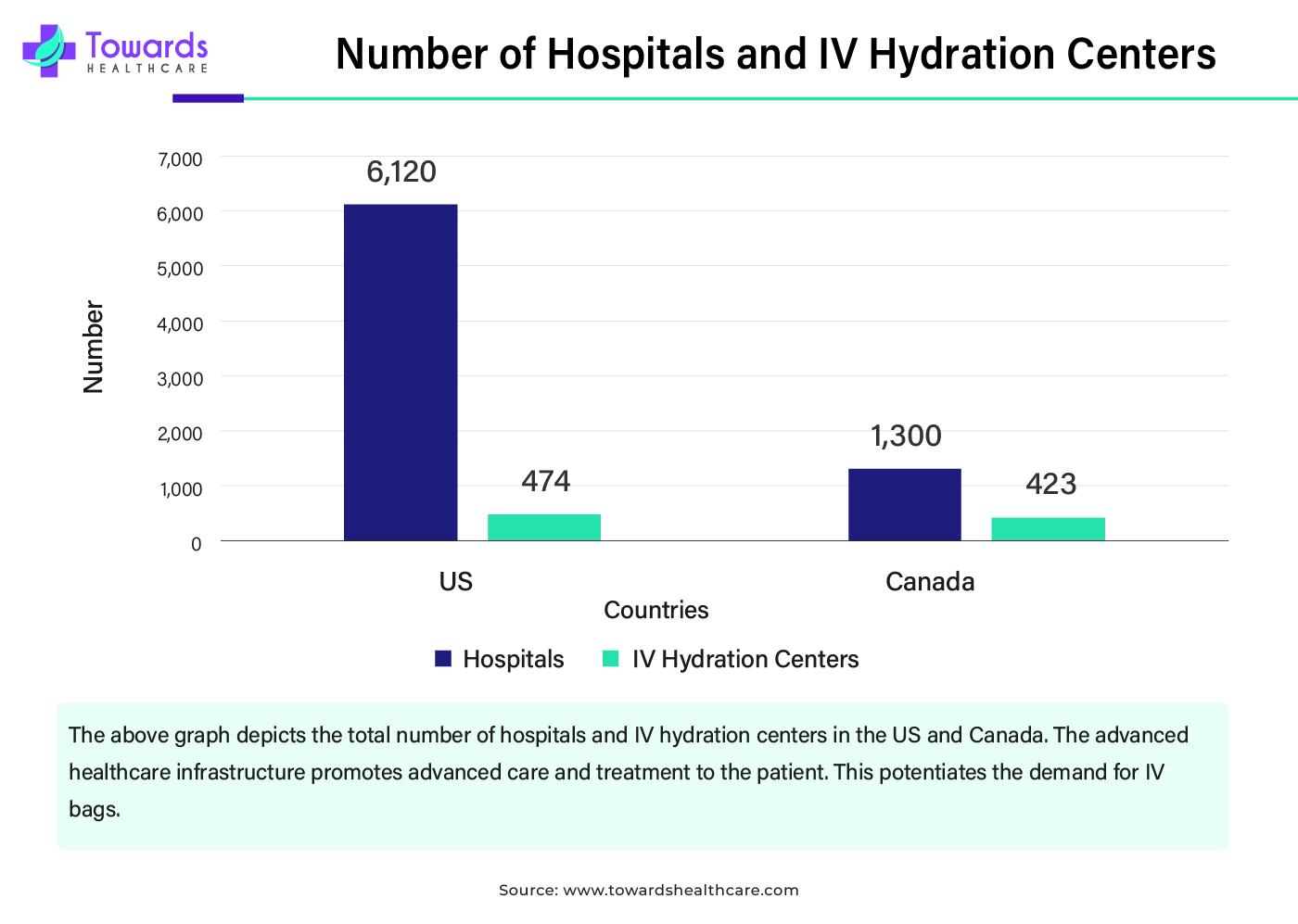 Number of Hospitals and IV Hydration Centers