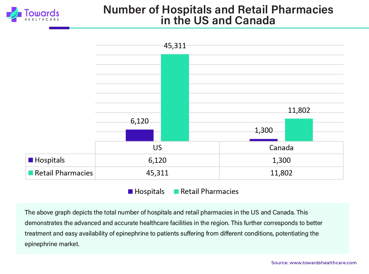 Number of Hospitals and Retail Pharmacies in the US and Canada