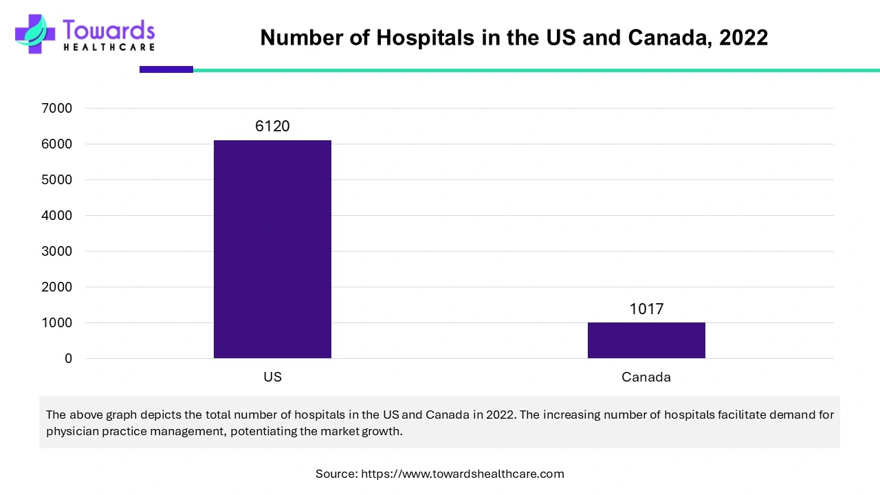 Number of Hospitals in the US and Canada, 2022