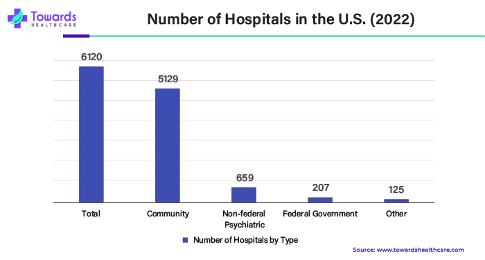 Number of Hospitals in the U.S. (2022)