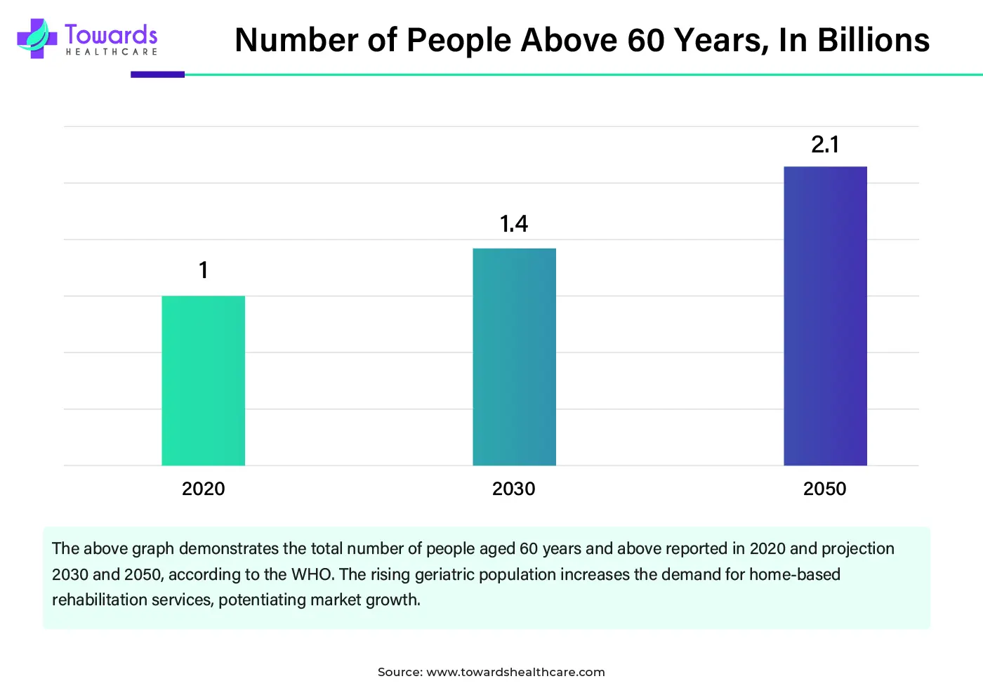 Number of People Above 60 Years, In Billions