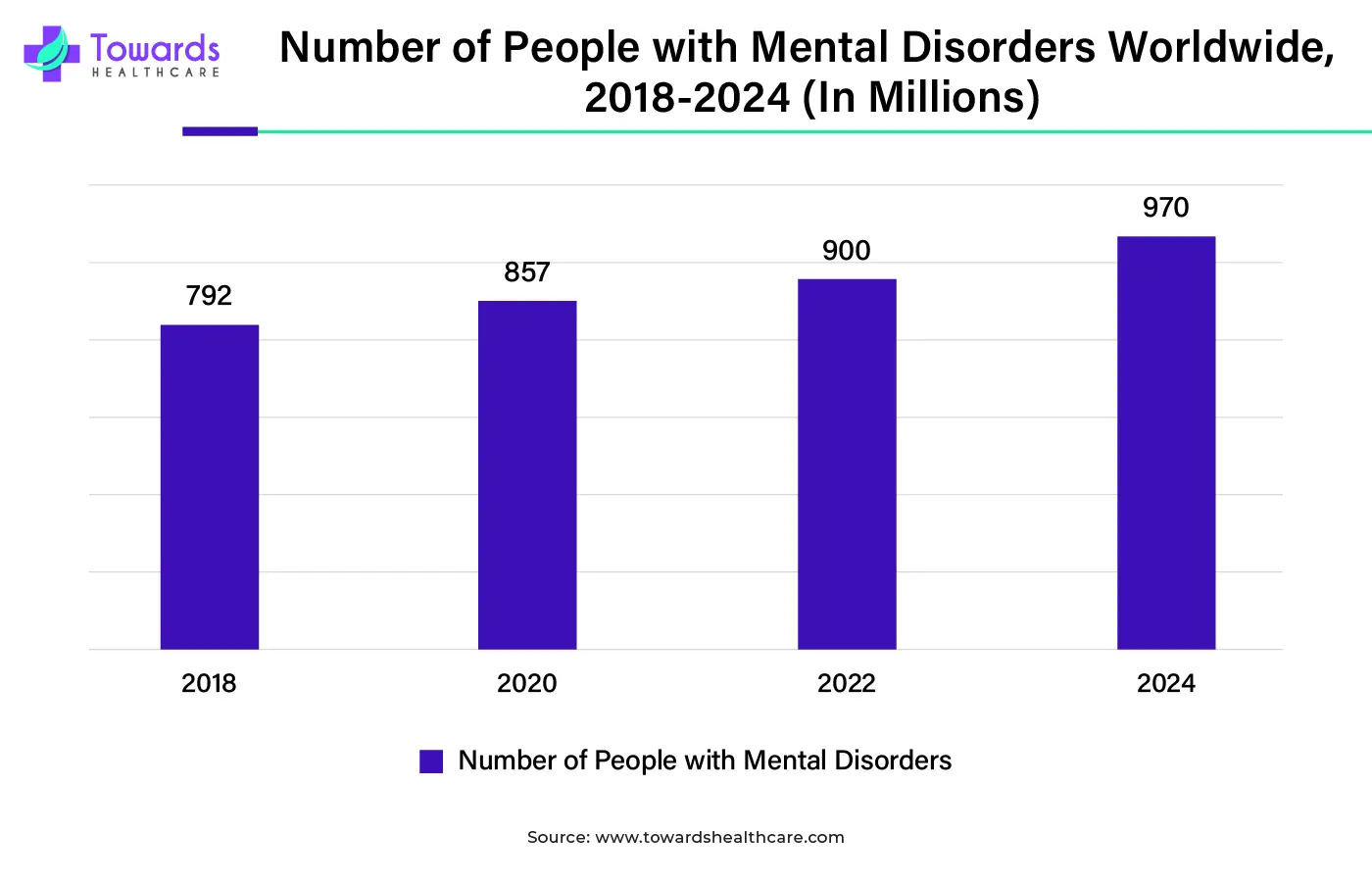 Number of People with Mental Disorders Worldwide, 2018-2024 (In Millions)