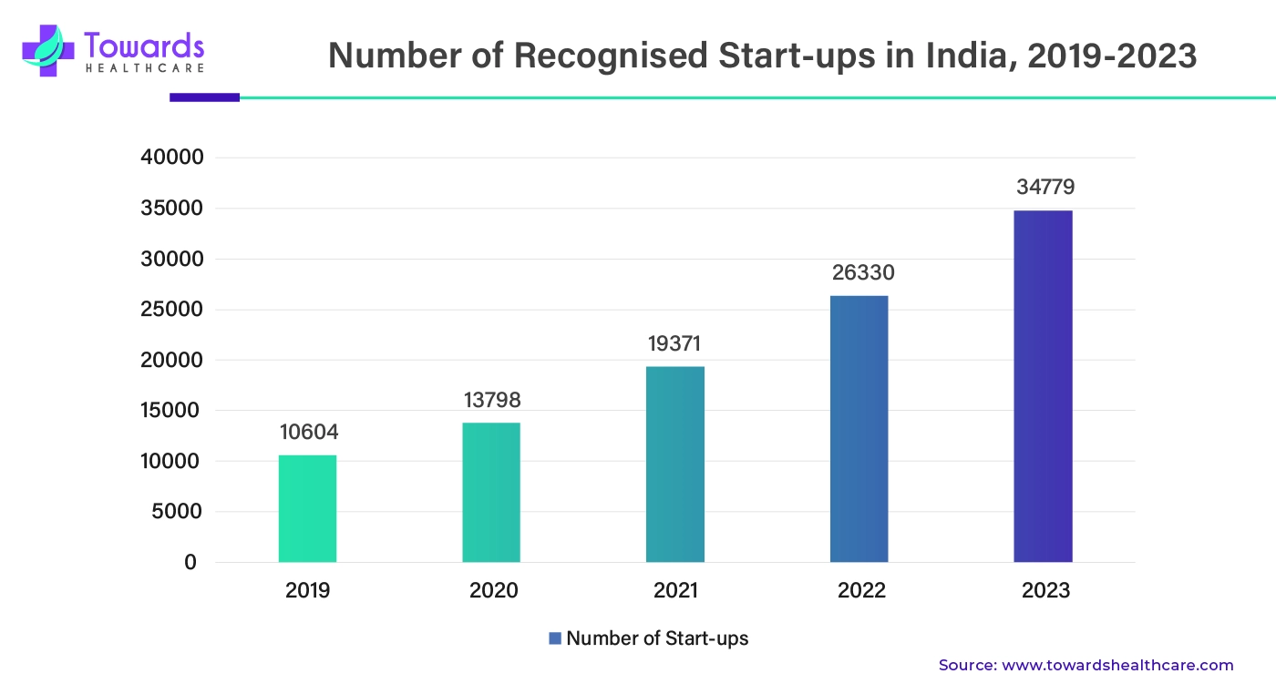 Number of Recognised Start-Ups in India, 2019 - 2023