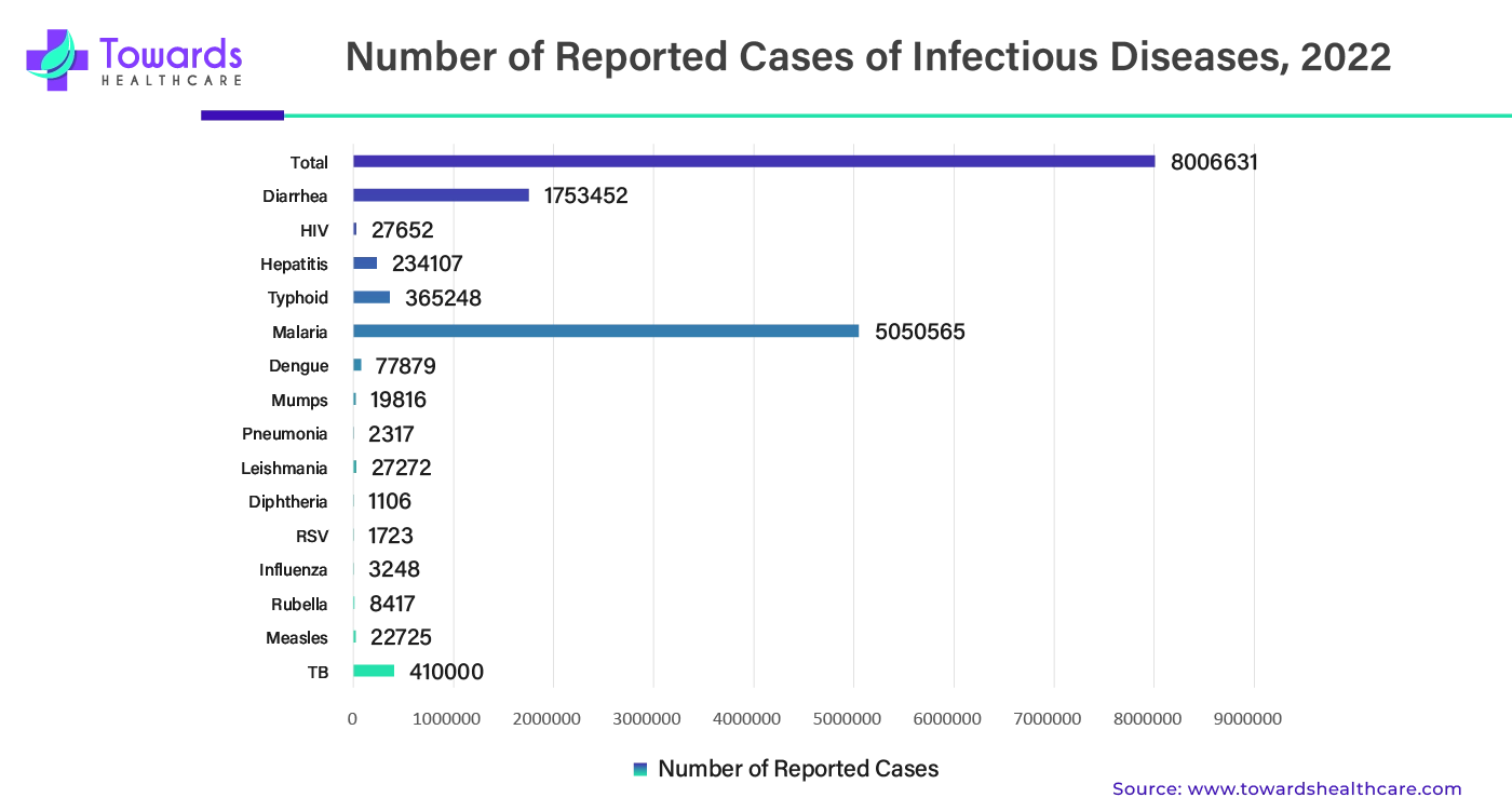 Number of Reported Cases of Infectious Diseases, 2022