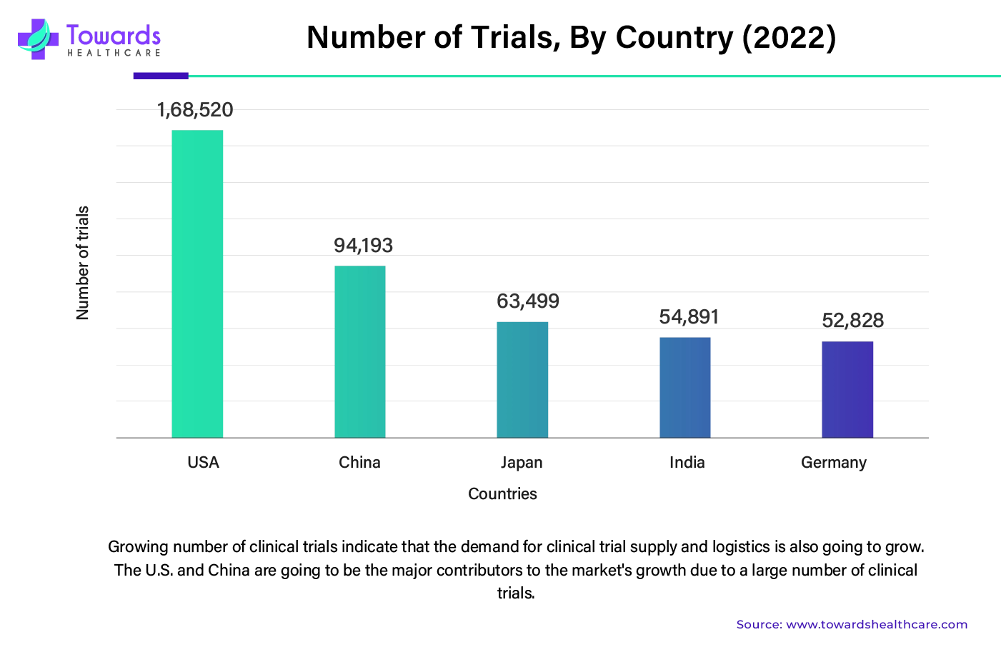 Number of Trials, By Country (2022)