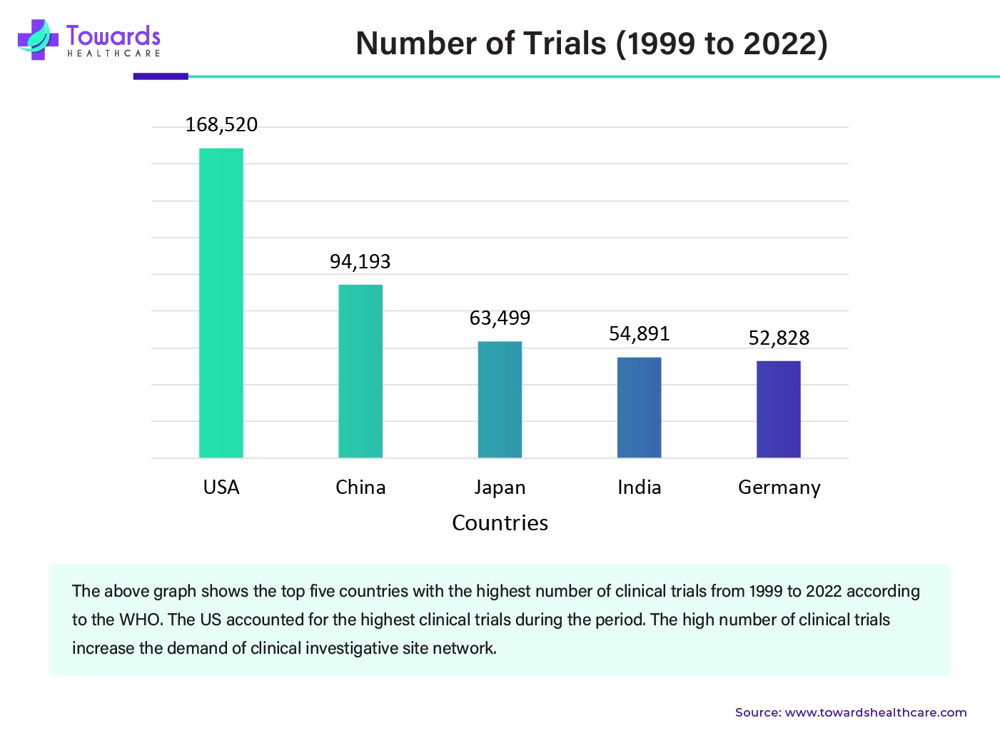 Number of Trials (1999 to 2022)