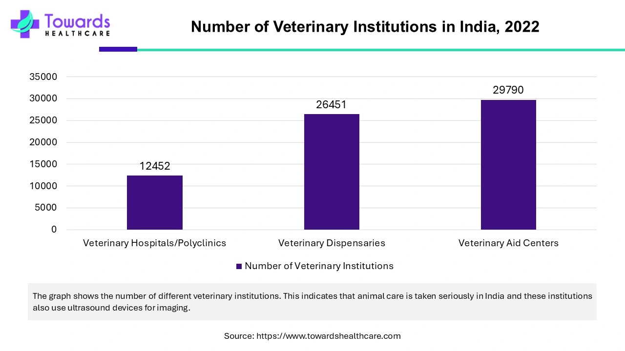 Number of Veterinary Institutions in India