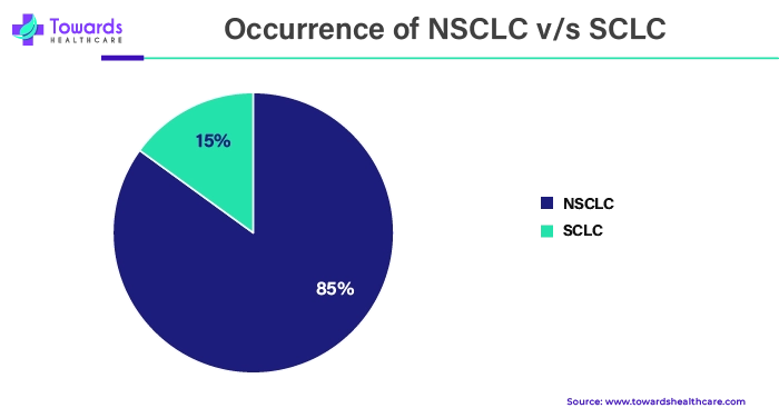 Occurrence of NSCLC v/s SCLC