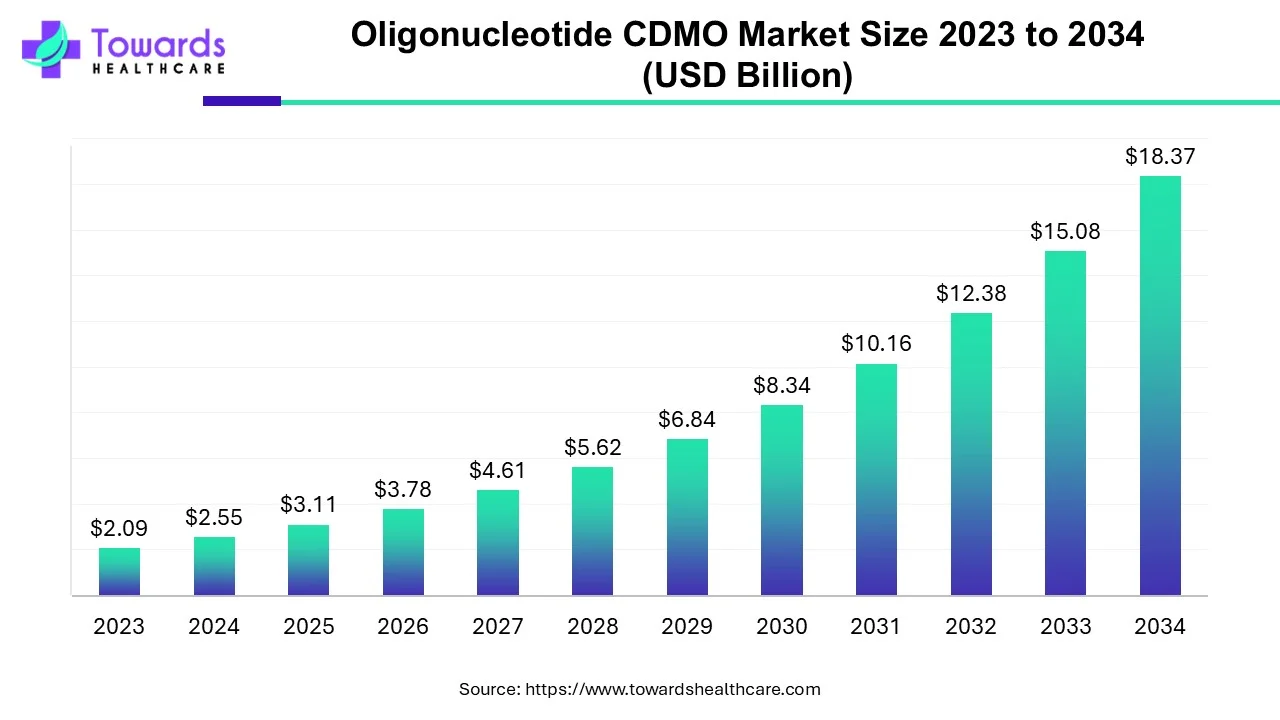 Oligonucleotide CDMO Market Size 2023 - 2034