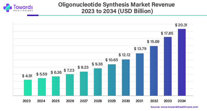 Oligonucleotide Synthesis Market Revenue 2023 - 2034