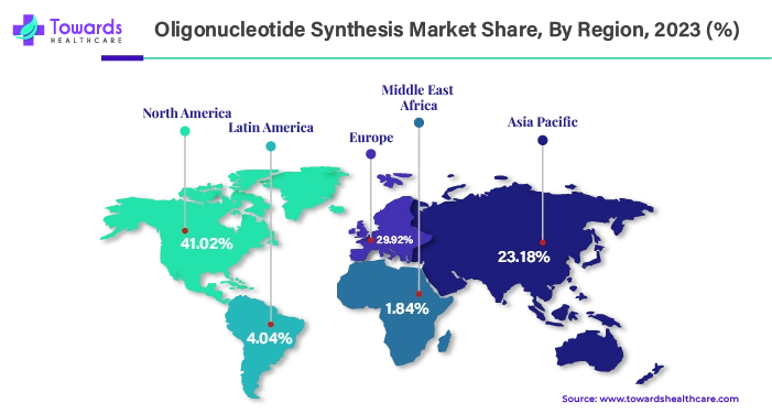 Oligonucleotide Synthesis Market NA, EU, APAC, LA, MEA Share 2023 (%)