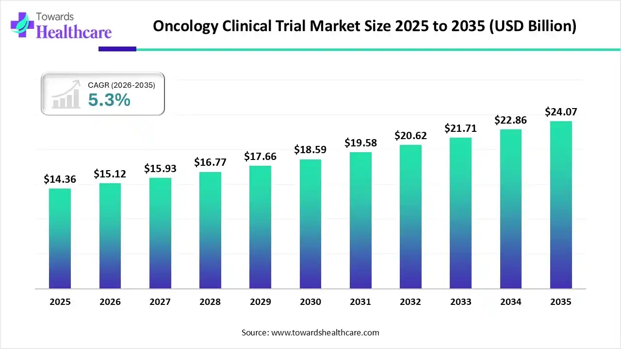 Oncology Clinical Trial Market Size 2025 to 2035 Oncology Clinical Trial Market Trends and Growth (2026)