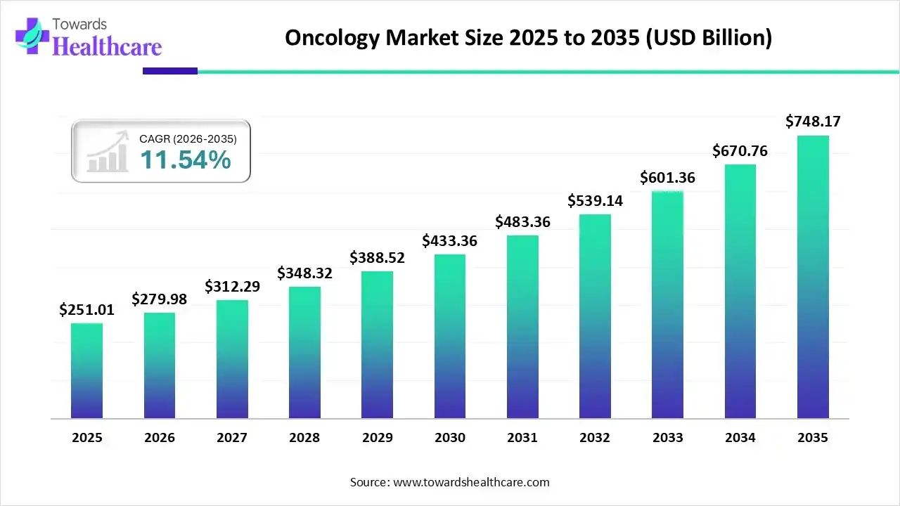 Oncology Market Size 2025 to 2035 Oncology Market Trends and Growth (2026)