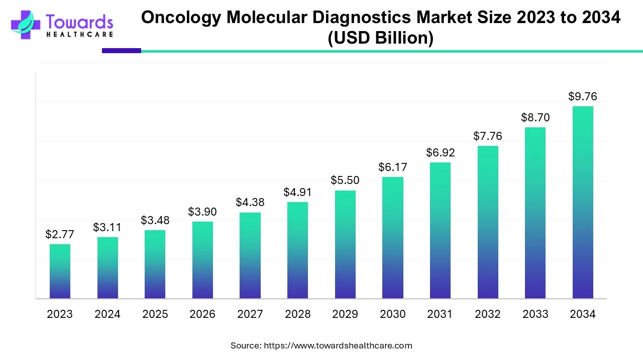 Oncology Molecular Diagnostics Market Size 2023 - 2034