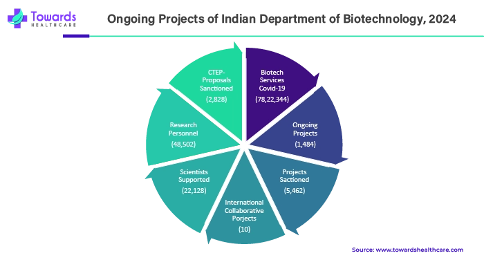 Ongoing Projects of Indian Department of Biotechnology, 2024