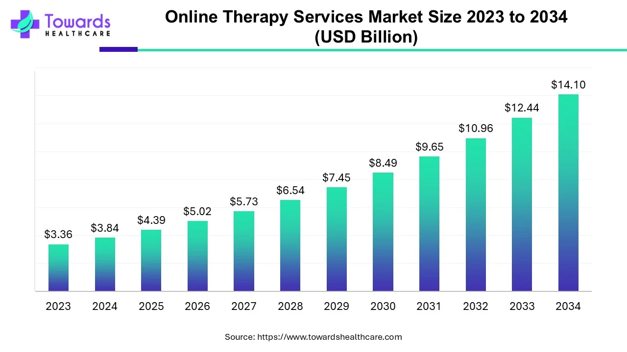 Online Therapy Services Market Size 2023 - 2034