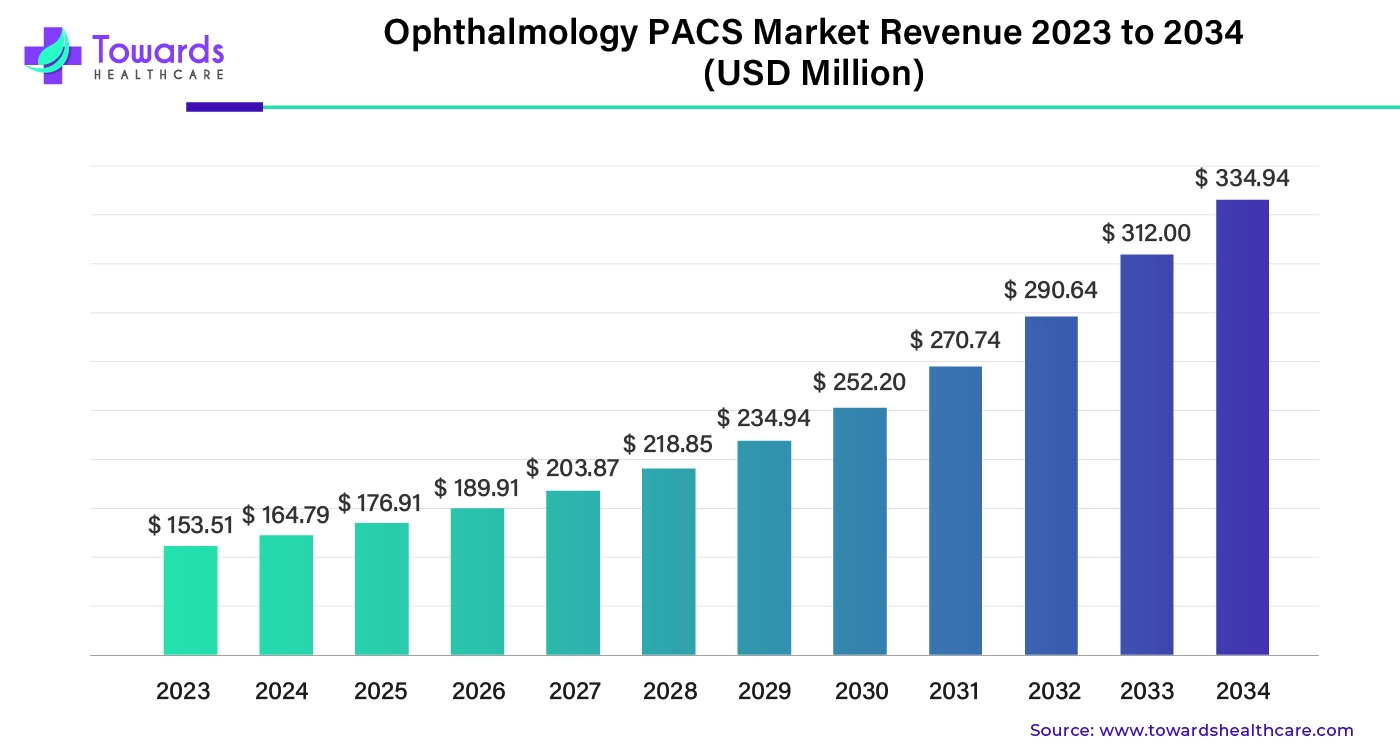 Ophthalmology PACS Market Revenue 2023 to 2034 (USD Million)