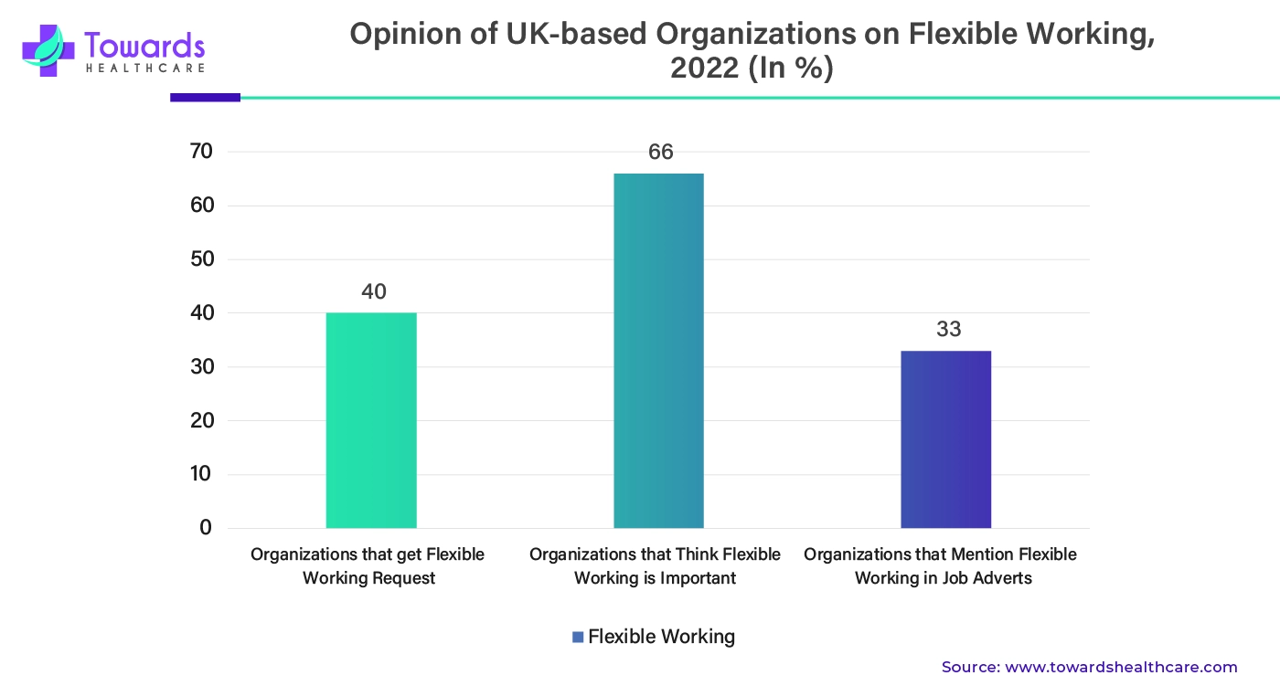 Opinion of UK-based Organizations on Flexible Working, 2022 (In %)