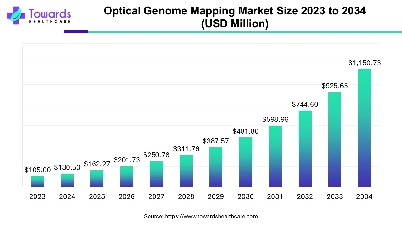 Optical Genome Mapping Market Size 2023 - 2034