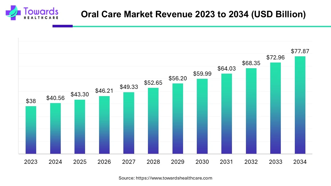 Oral Care Market Revenue 2023 - 2034