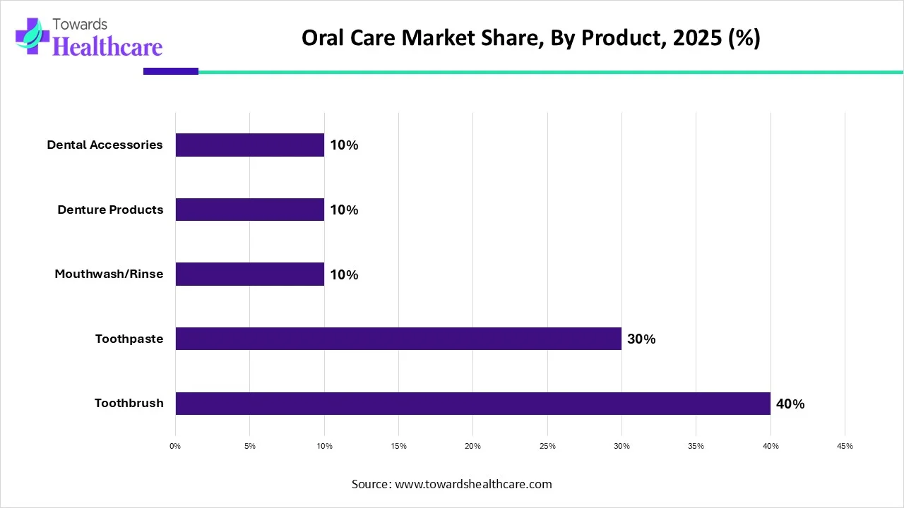 Oral Care Market Share, By Product, 2025 (%) Oral Care Market Share, By Product, 2025 (%)