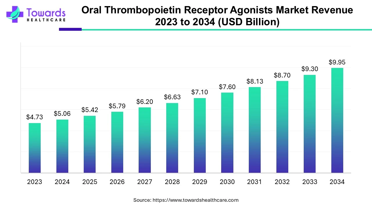 Oral Thrombopoietin Receptor Agonists Market Revenue 2023 to 2034