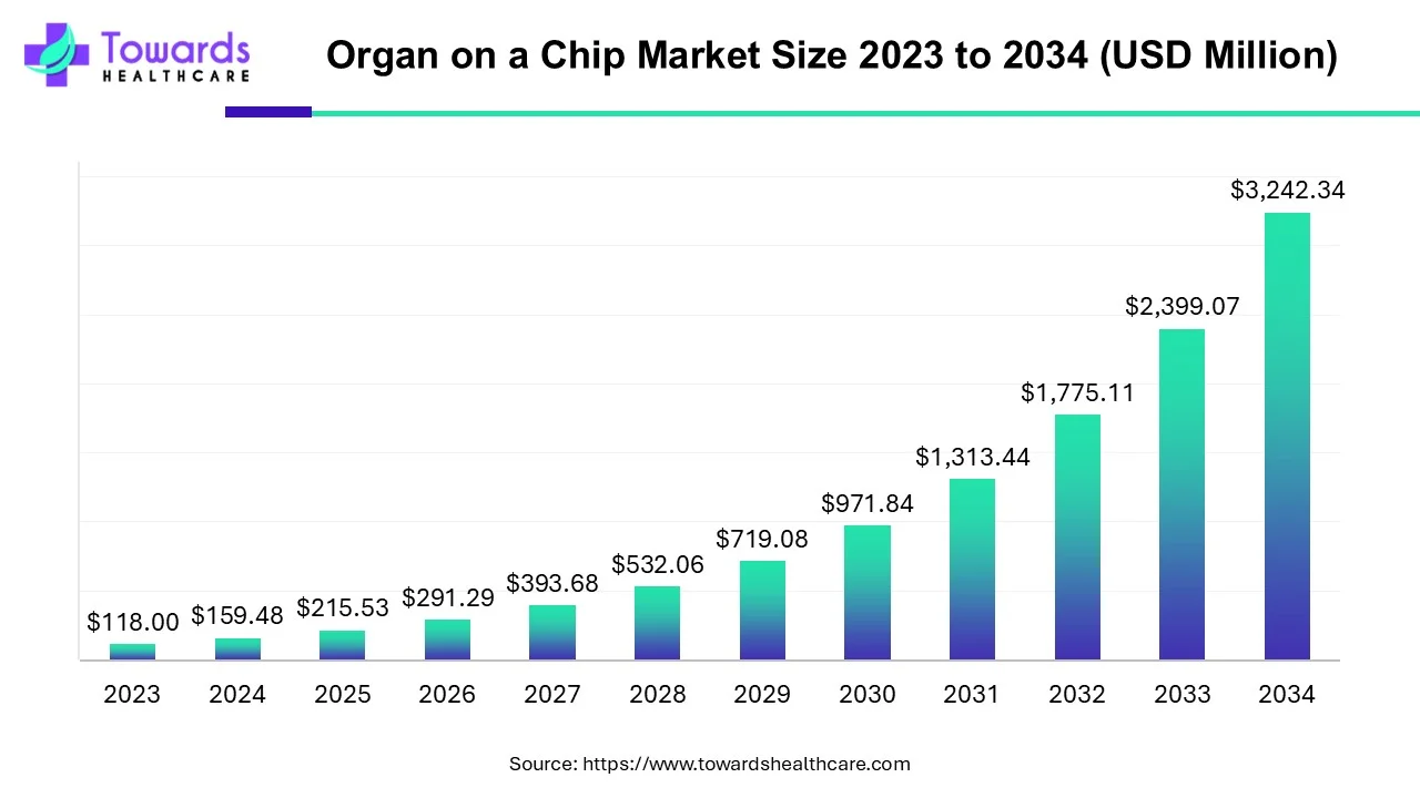 Organ on a Chip Market Size 2023 - 2034