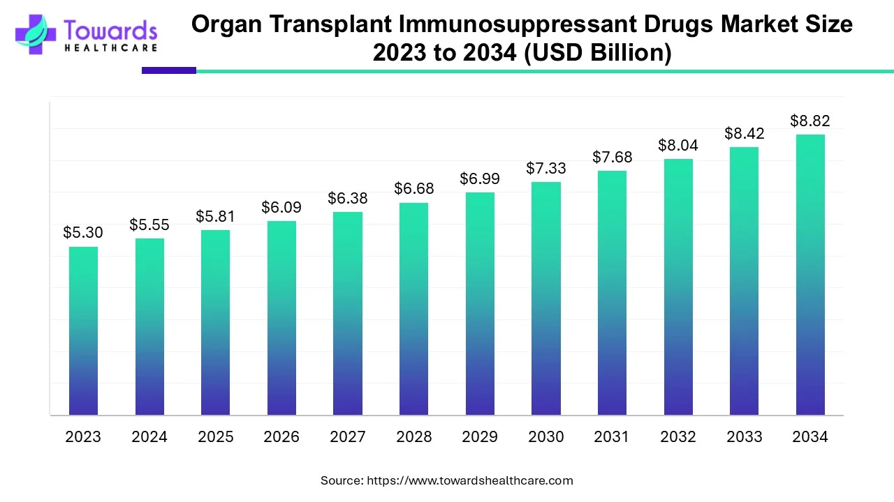 Organ Transplant Immunosuppressant Drugs Market Size 2023 - 2034