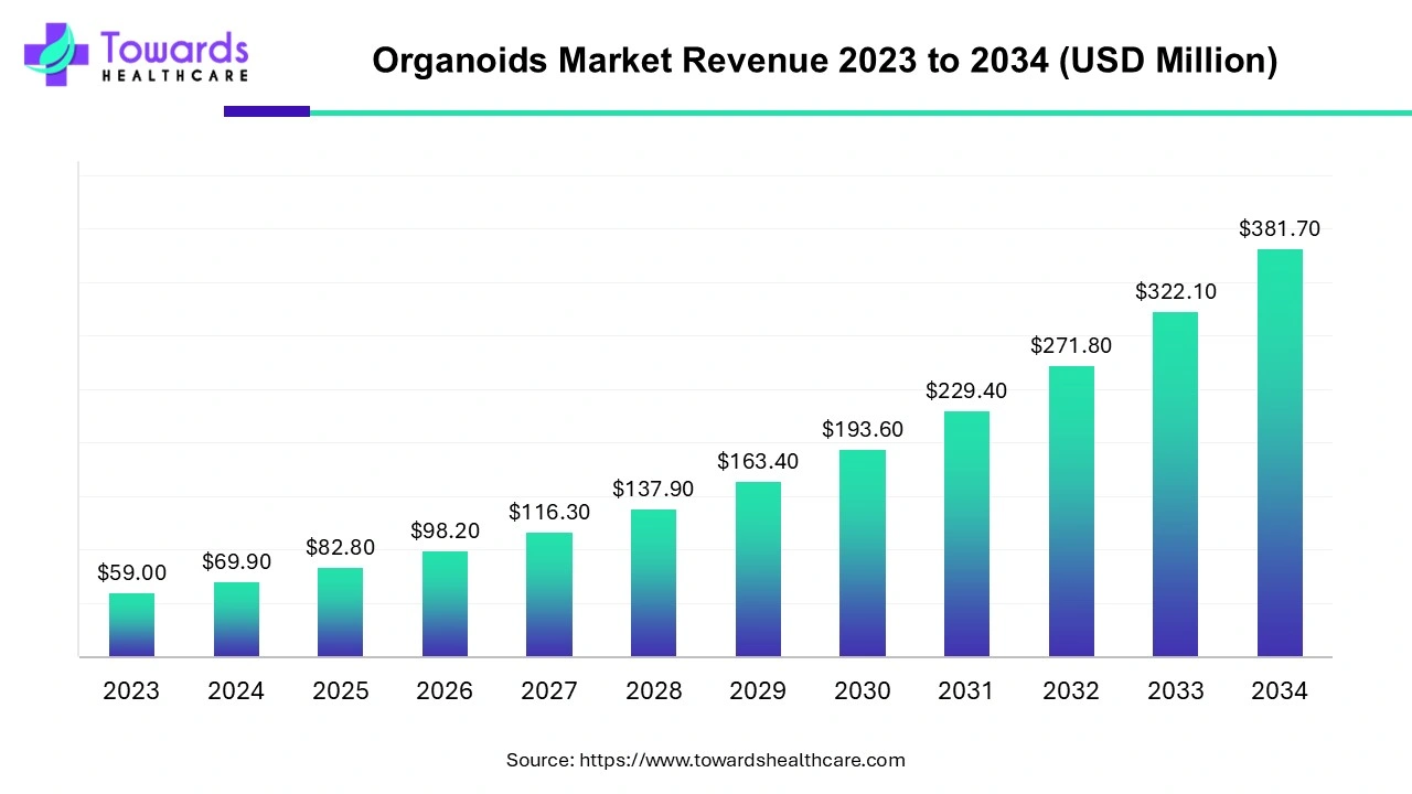 Organoids Market Revenue 2023 - 2034