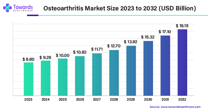 Osteoarthritis Market Size 2023 - 2032