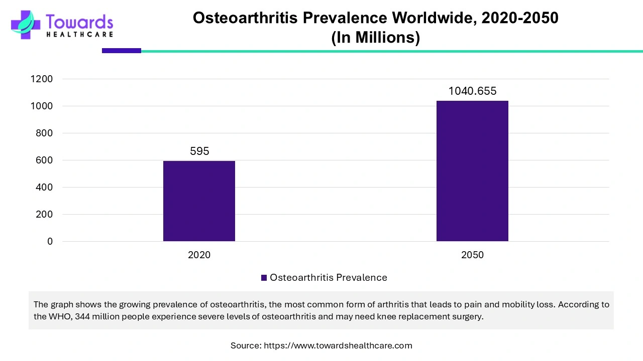 Osteoarthritis Prevalence Worldwide, 2020 - 2050 (In Millions)