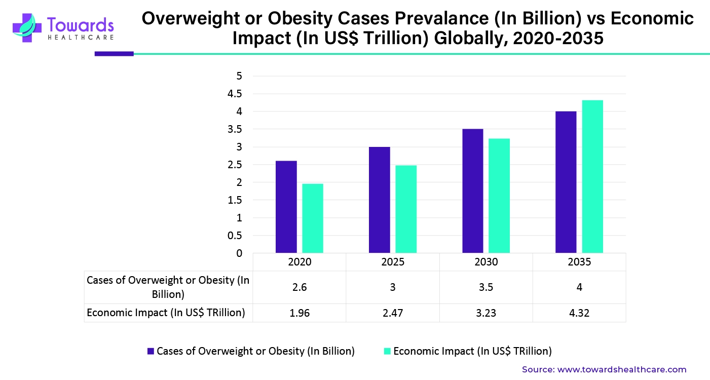 Overweight or Obesity Cases Prevalance (In Billion) VS Economic Impact (In USD Trillion) Globally, 2020 - 2035