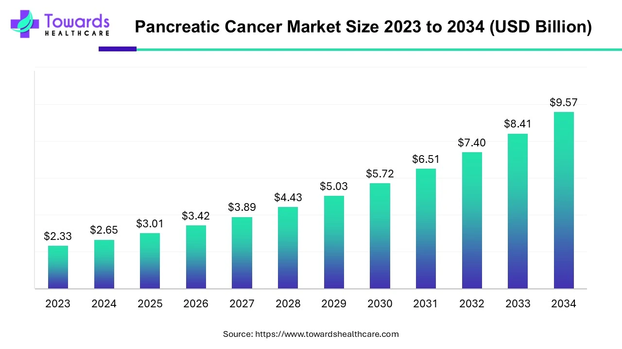 Pancreatic Cancer Market 2023 - 2034