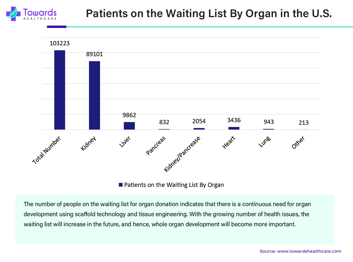 Patients on the Waiting List By Organ in the U.S.