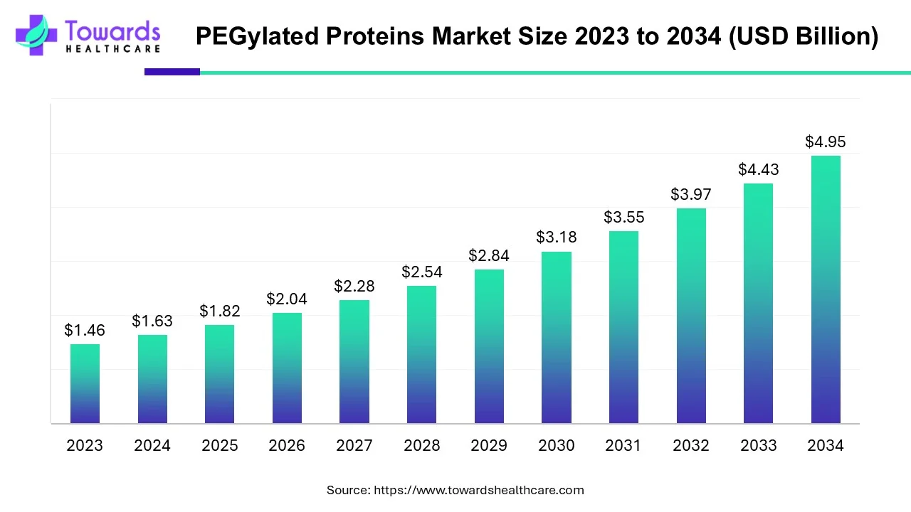 PEGylated Proteins Market Size 2023 - 2034